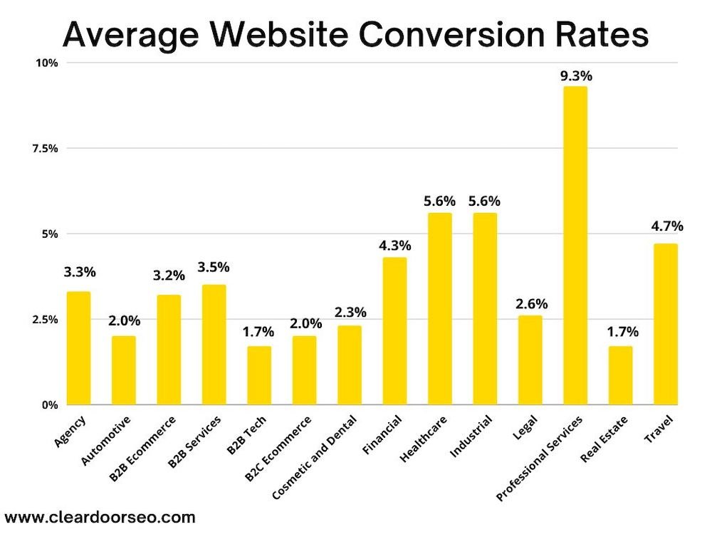 Average Website Conversion Rates