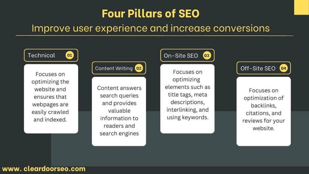 4 Pillars of SEO: technical SEO, content writing, on-page SEO, off-page SEO