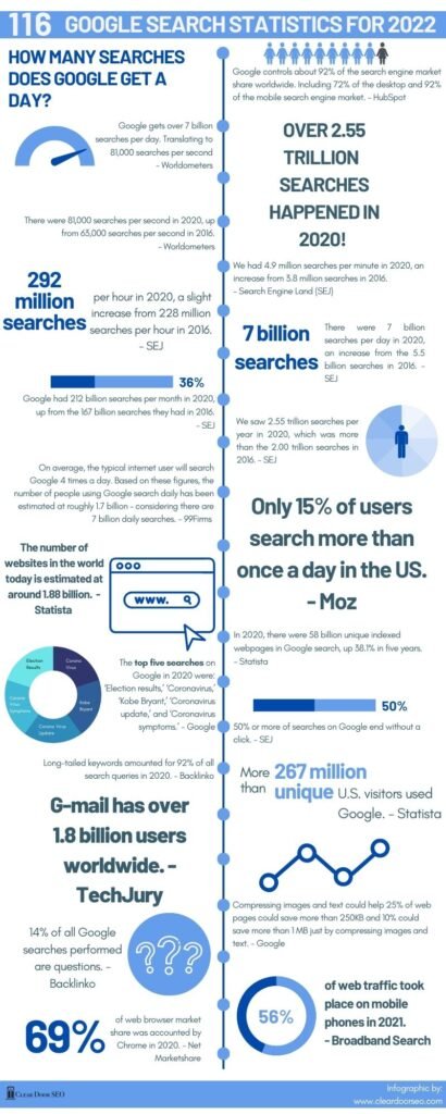 Google Search and SEO statistics infographic