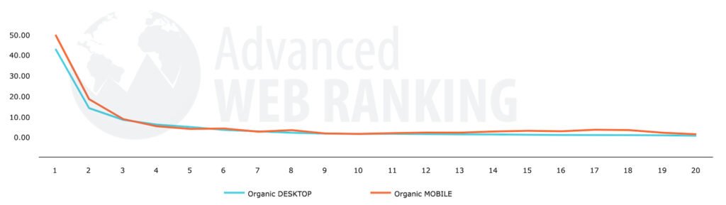 Organic click through rate by SERP ranking