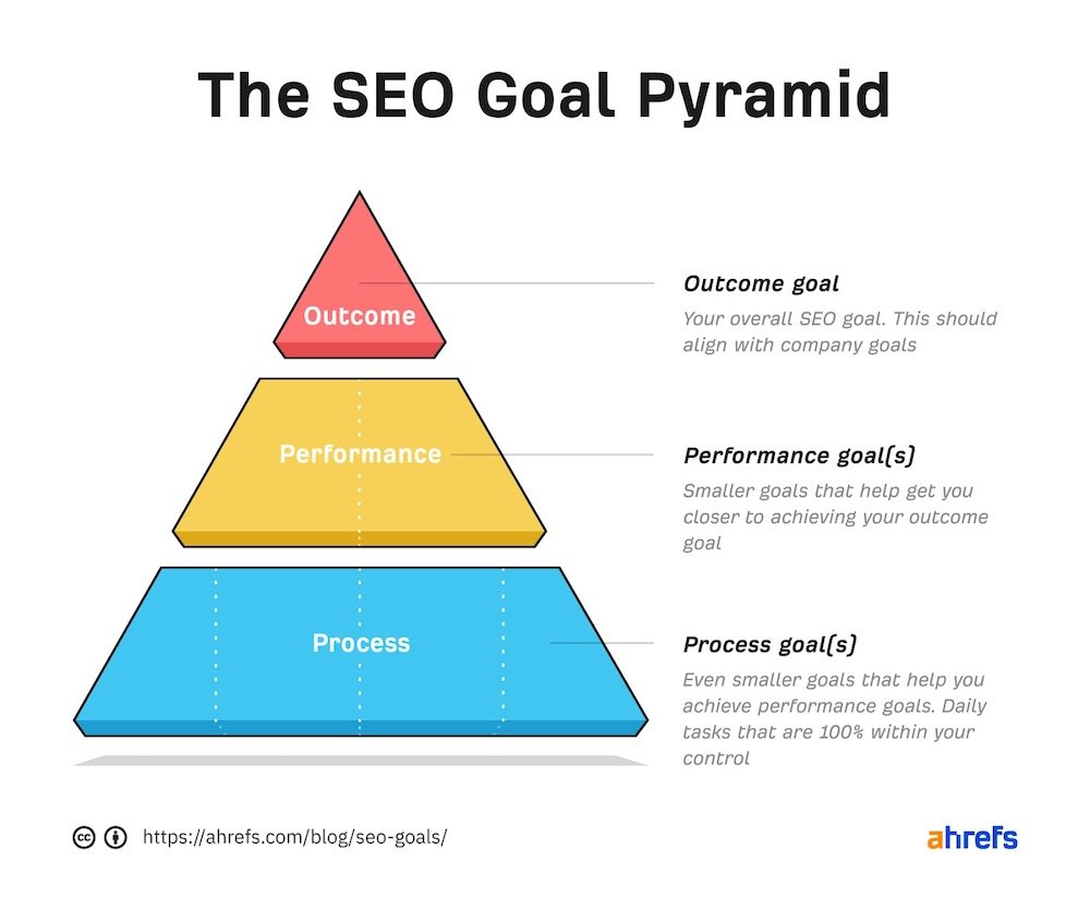 Setting SEO goals and objectives with the search engines optimization pyramid