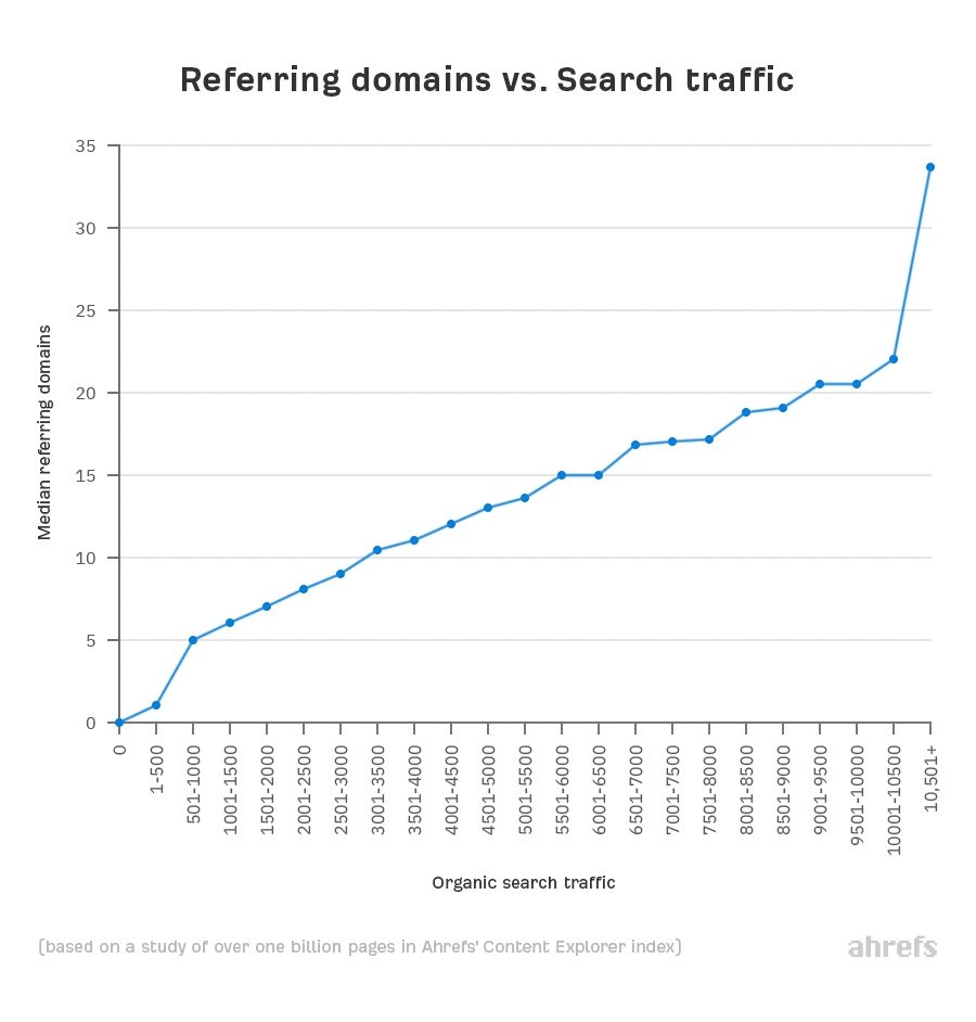 Referring domains vs search engine ranking