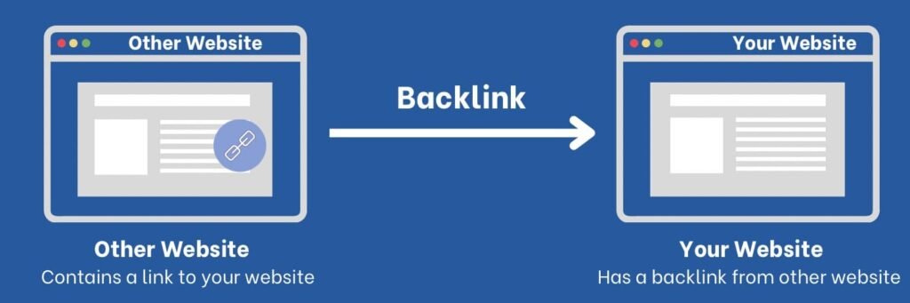 Building backlinks to increase domain authority and website traffic