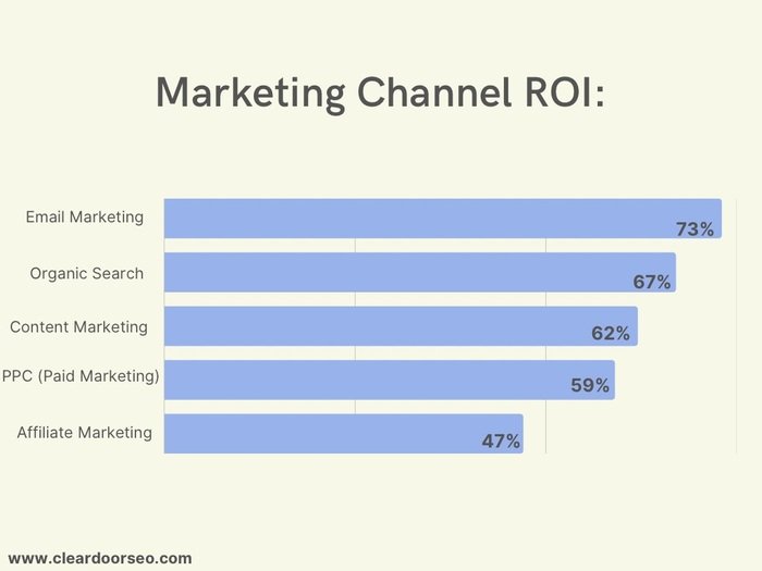 marketing channel ROI