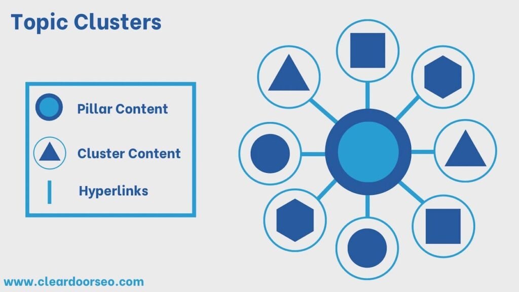 How to use topic clusters for building topical authority in SEO