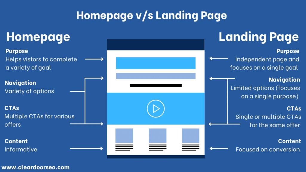 what is landing page, difference between landing page and homepage