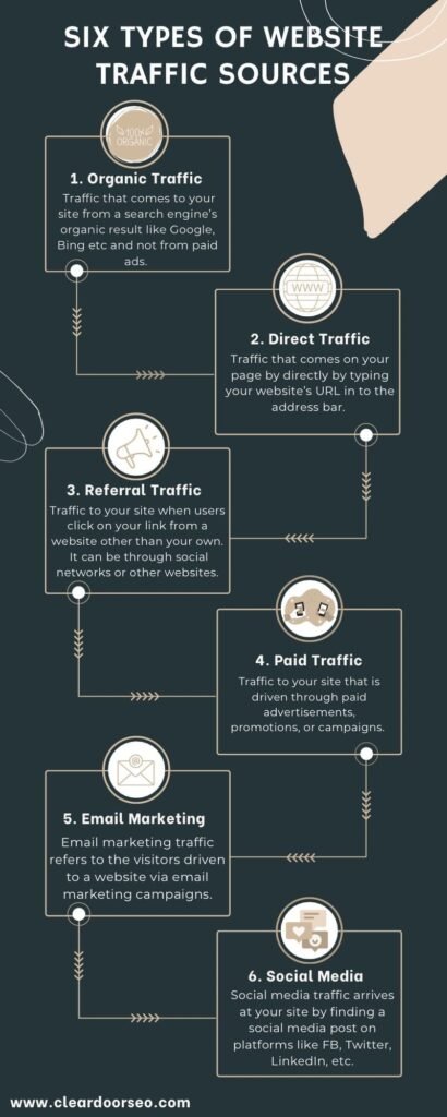 traffic sources for website, sources of website traffic