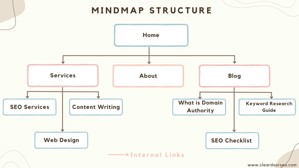 mind map structure for designing websites to follow in the SEO checklist