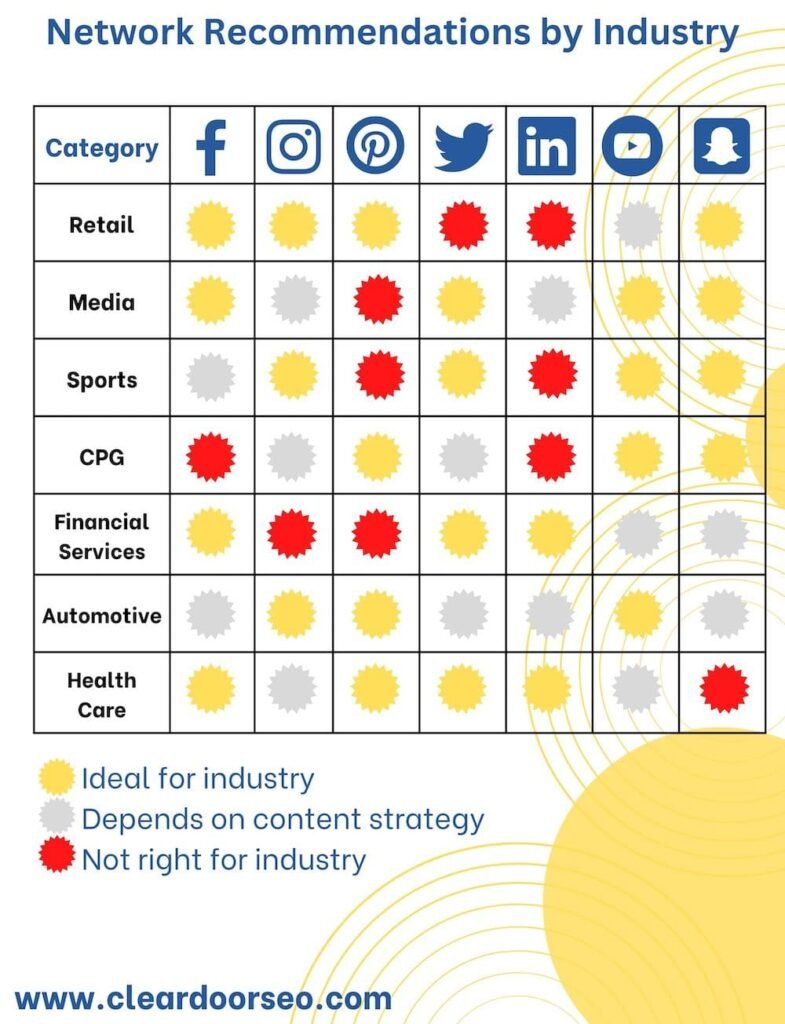 Social media recommendations categorized by industry