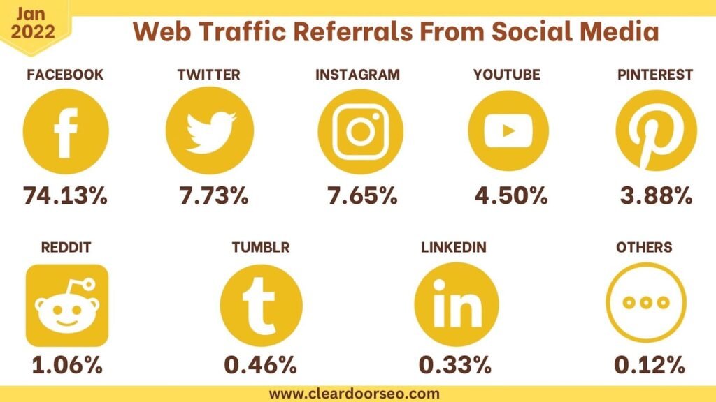 Best social media platforms for web traffic referrals